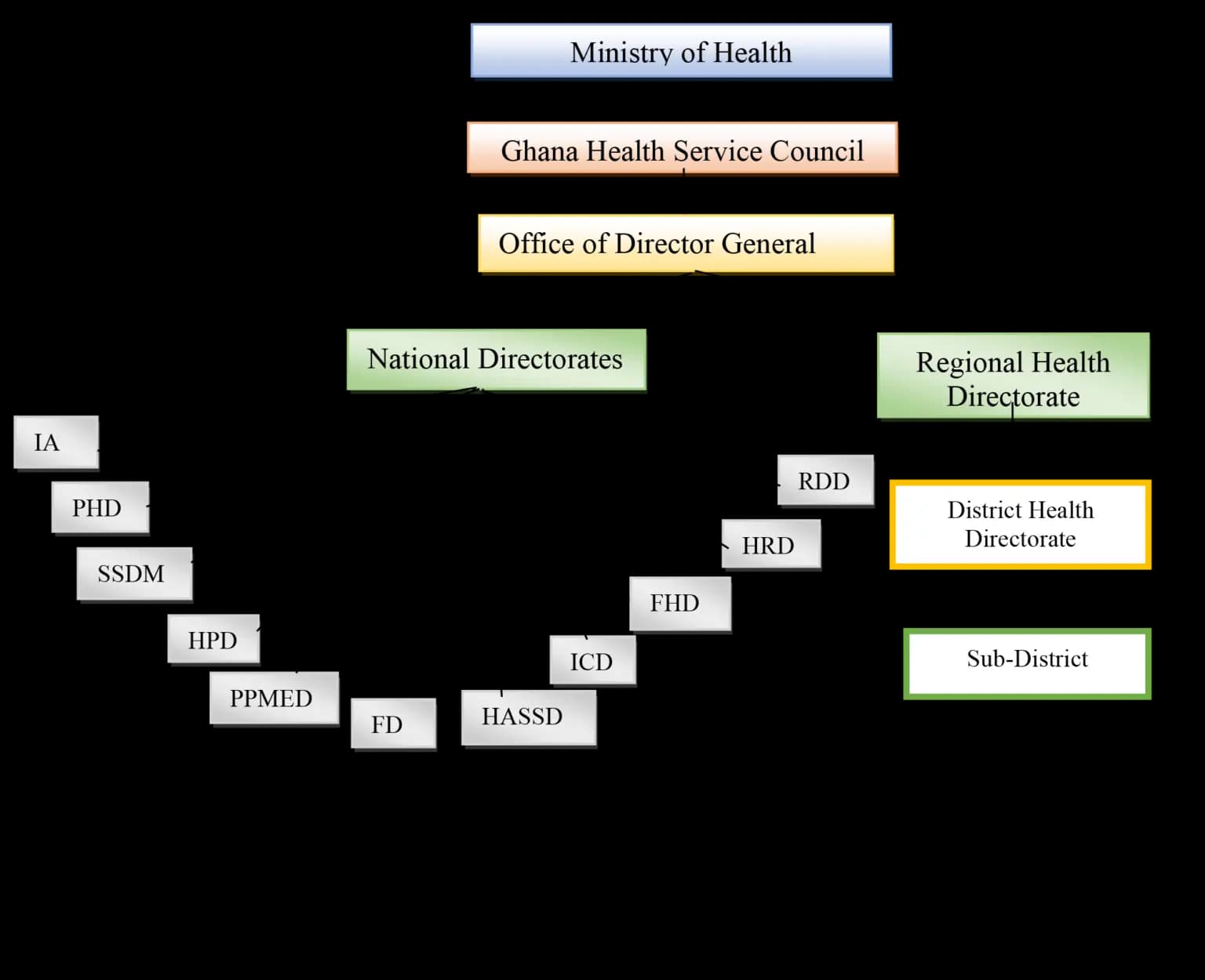 Ghana Health Service Organizational Structure
